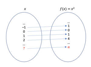 A mapping of x to x squared, described above.